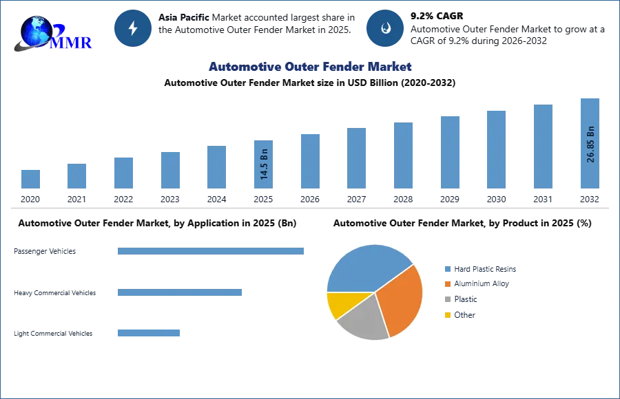 Automotive Outer Fender Market Size