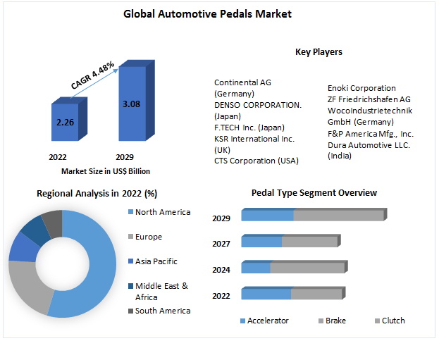 Automotive Pedals Market