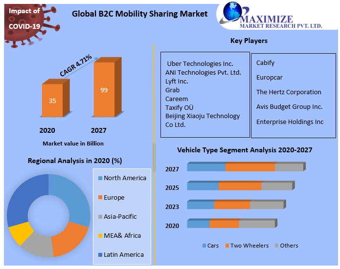 B2C Mobility Sharing Market
