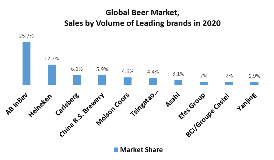Beer Market by Volume