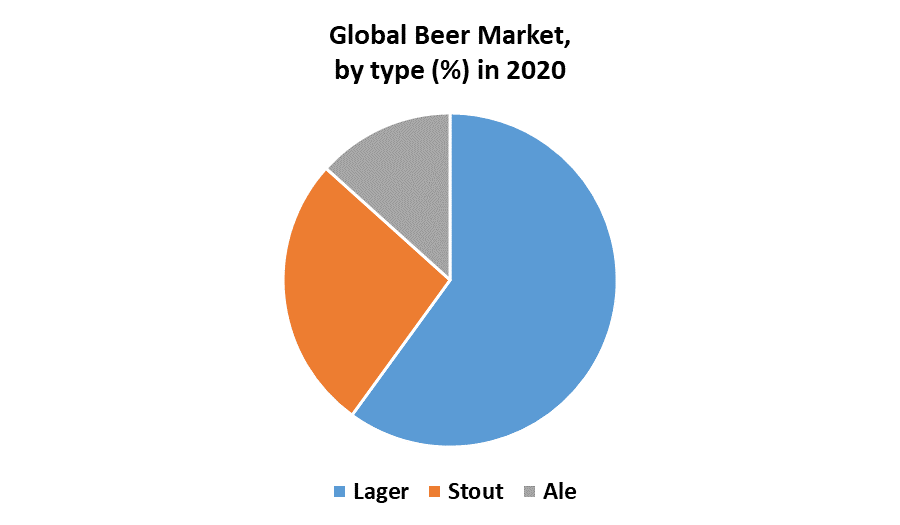Beer Market by type