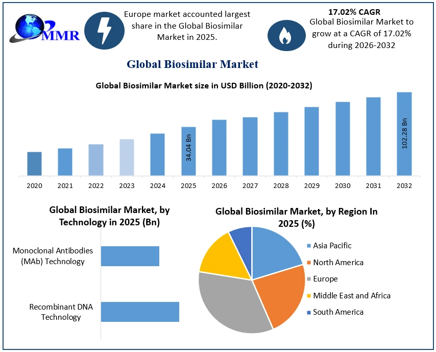 Biosimilar Market 2026-2032
