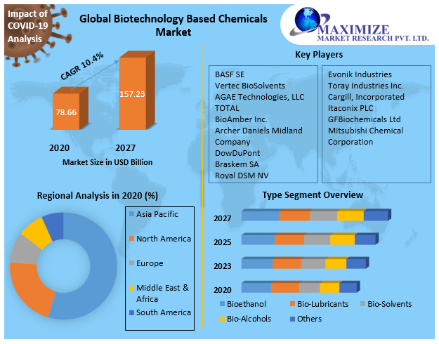 Biotechnology Based Chemicals Market