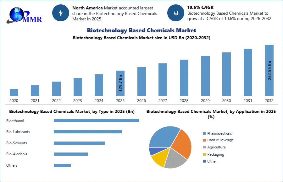 Biotechnology Based Chemicals Market Size
