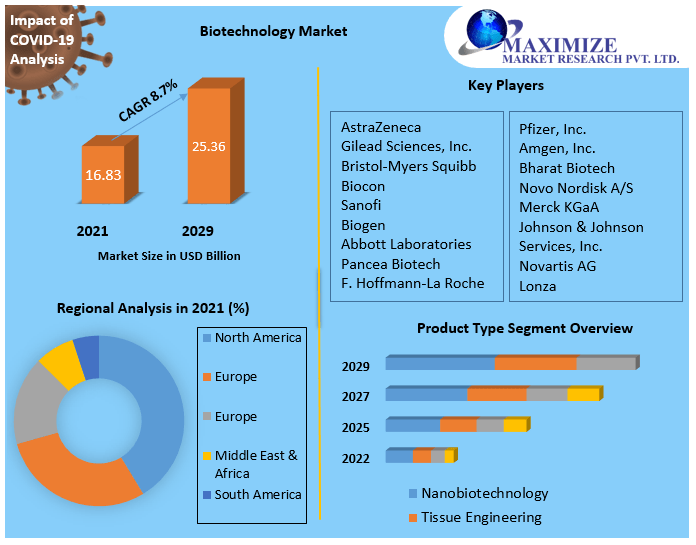 Biotechnology Market: Global Industry Analysis and Forecast (2021-2029)