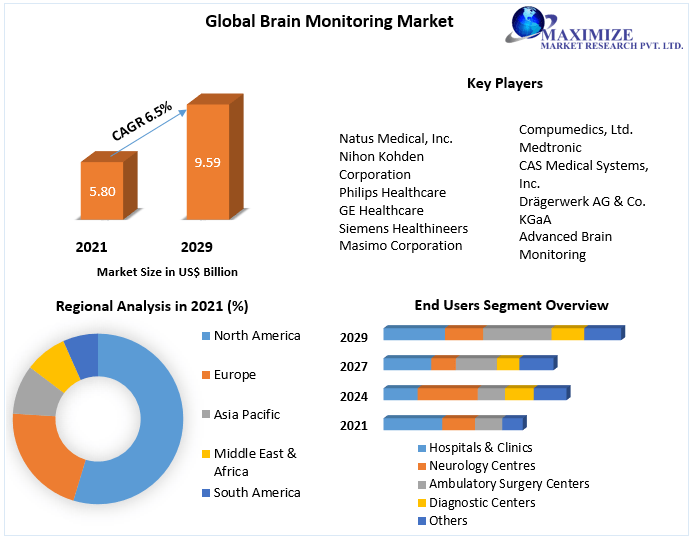 Brain Monitoring Market