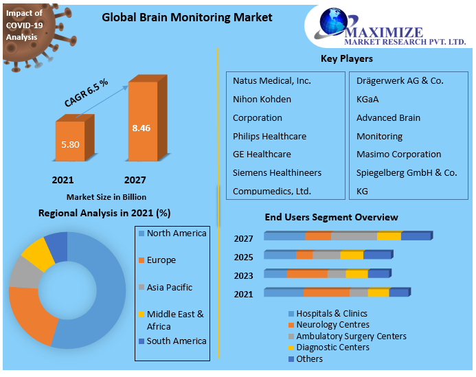 Brain Monitoring Market- Industry Analysis and Forecast 2022-2027