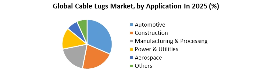 Cable Lugs Market by Application