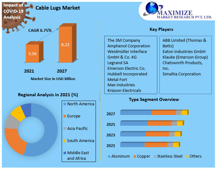 Cable Lugs Market