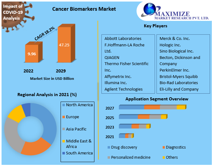 Cancer Biomarkers Market - Growth, Trends, Segment and Forecasts-2029