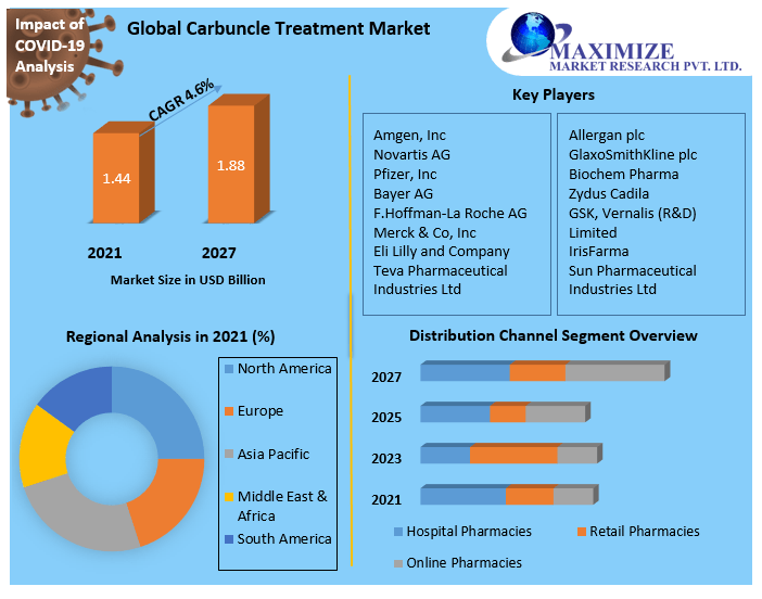 Carbuncle Treatment Market