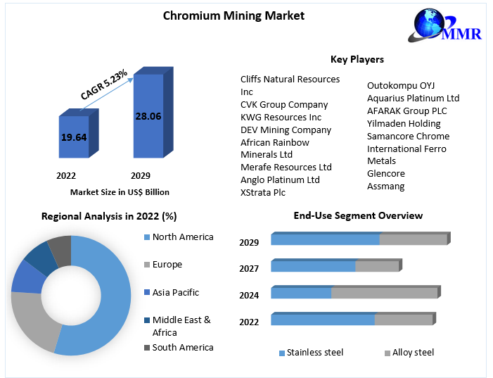 Chromium Mining Market