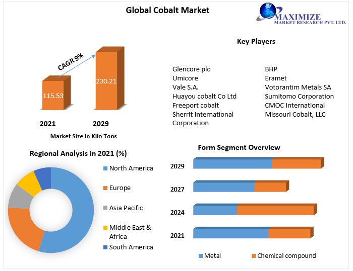 Cobalt Market