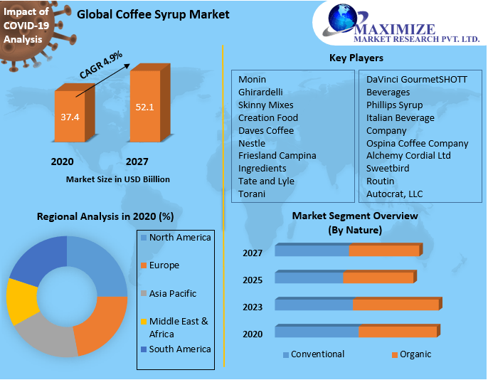 Coffee Syrup Market