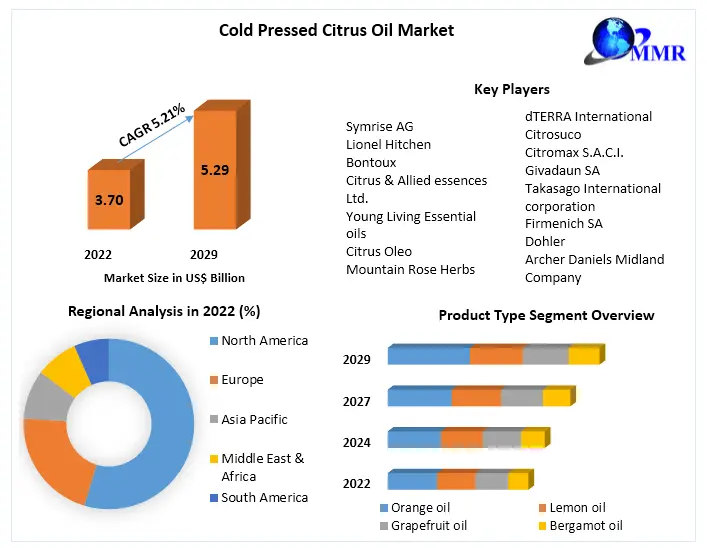 Cold Pressed Citrus Oil Market