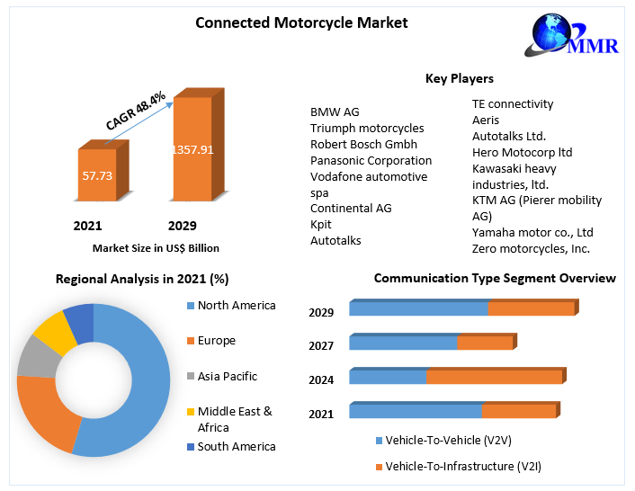 Connected Motorcycle Market Industry Analysis and Forecast 20222029