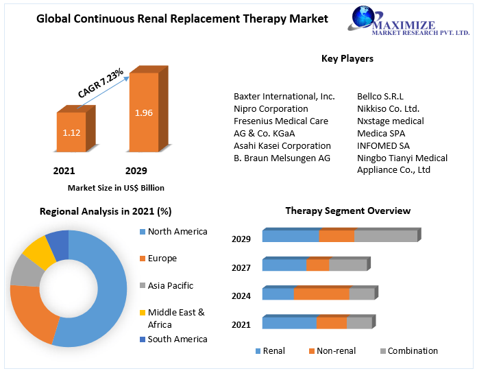 Continuous Renal Replacement Therapy Market - Forecast (2022-2029)