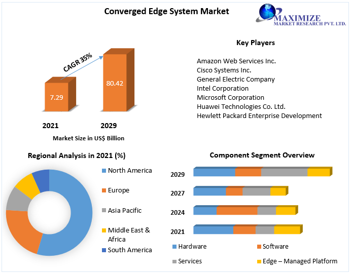 Converged Edge System Market