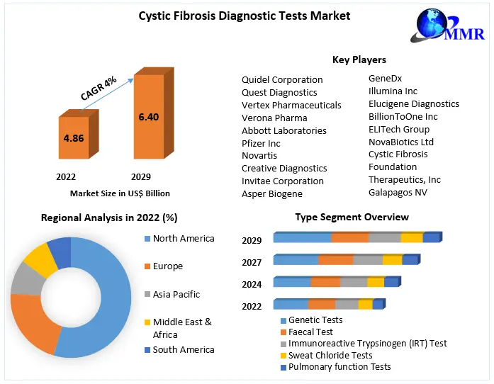 Cystic Fibrosis Diagnostic Tests Market