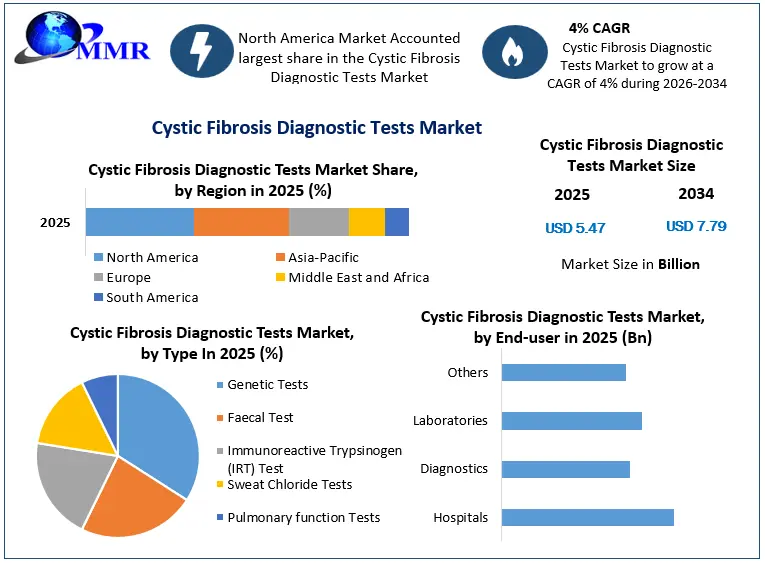Cystic Fibrosis Diagnostic Tests Market Growth