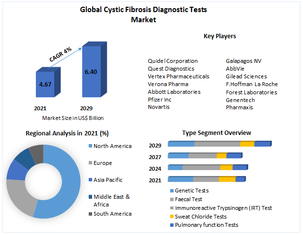 Cystic Fibrosis Diagnostic Tests Market