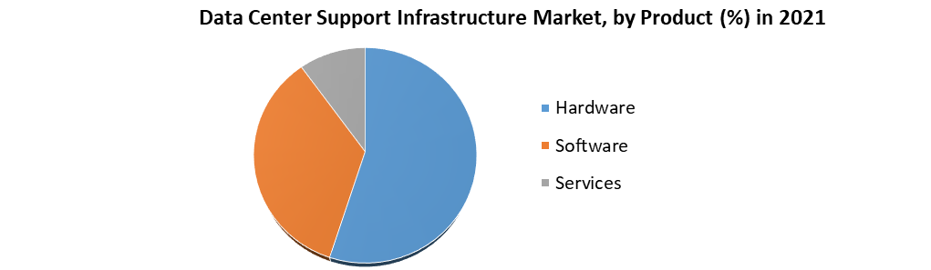 Data Center Support Infrastructure Market