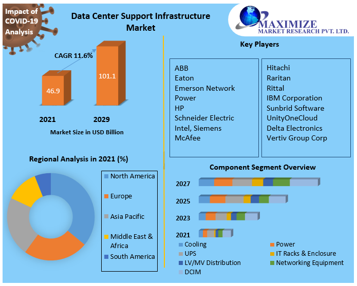 Data Center Support Infrastructure Market - Growth, Market Segmentation