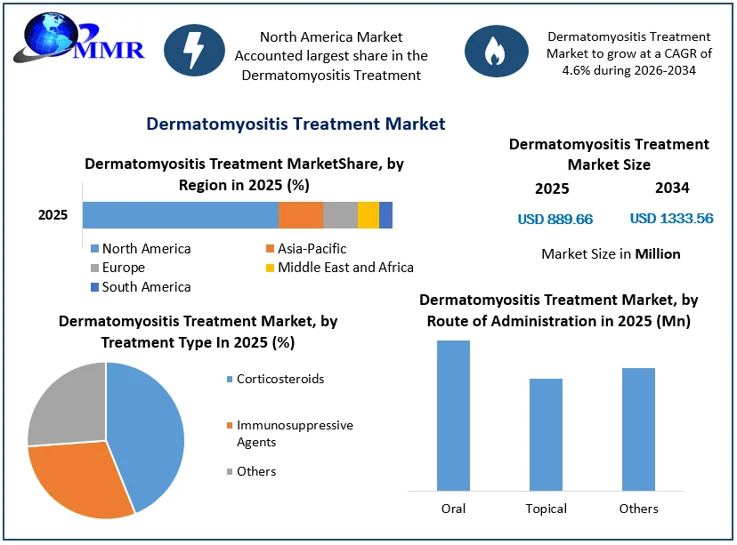 Dermatomyositis Treatment Market Size
