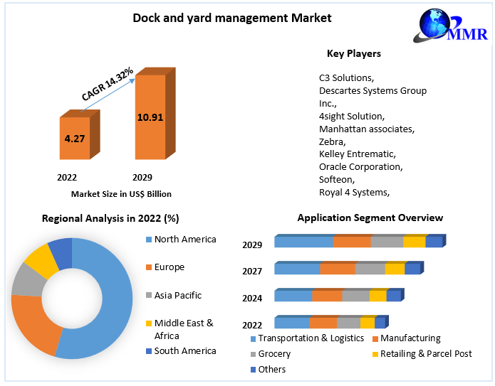 Dock and yard management Market