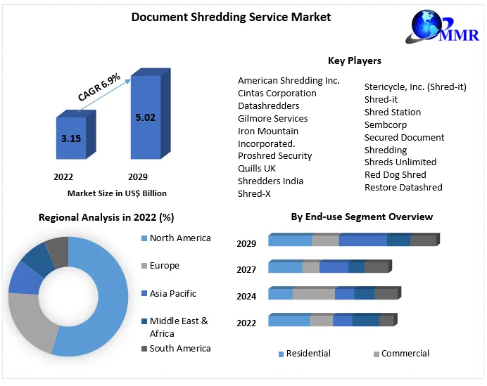 Document Shredding Service Market