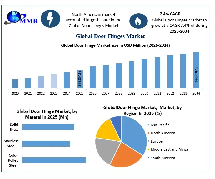 Door Hinge Market Growth