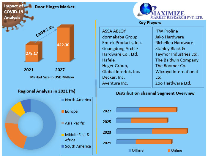Door Hinges Market Growths, Trends, and opportunities by Product Type,