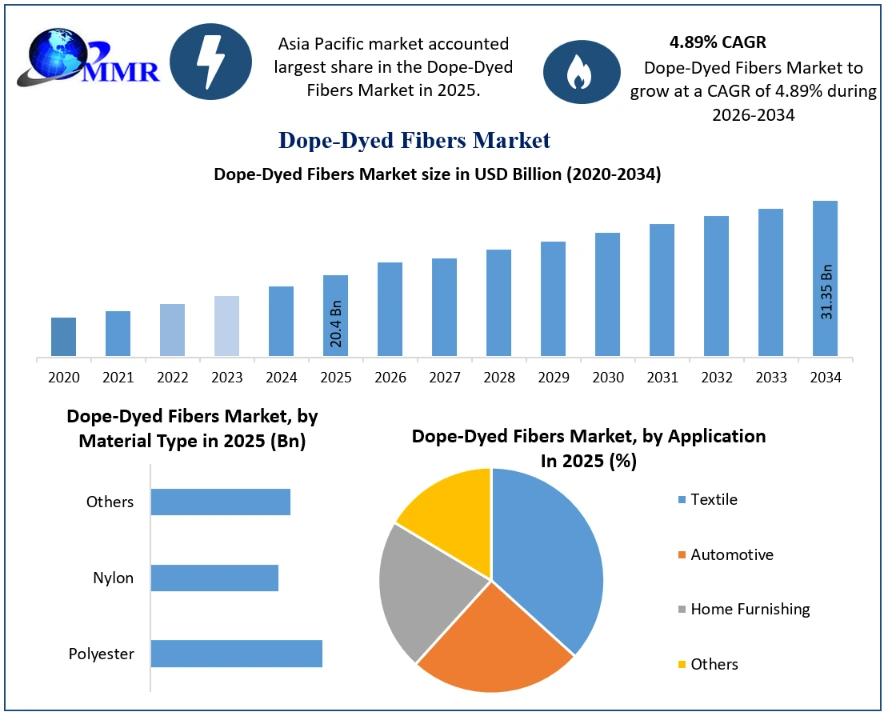 Dope-Dyed Fibers Market Growth