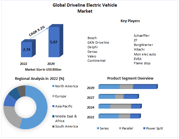 Driveline Electric Vehicle Market
