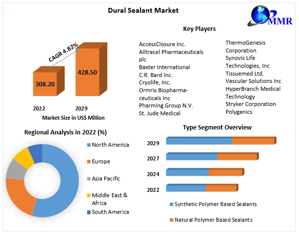 Dural Sealant Market