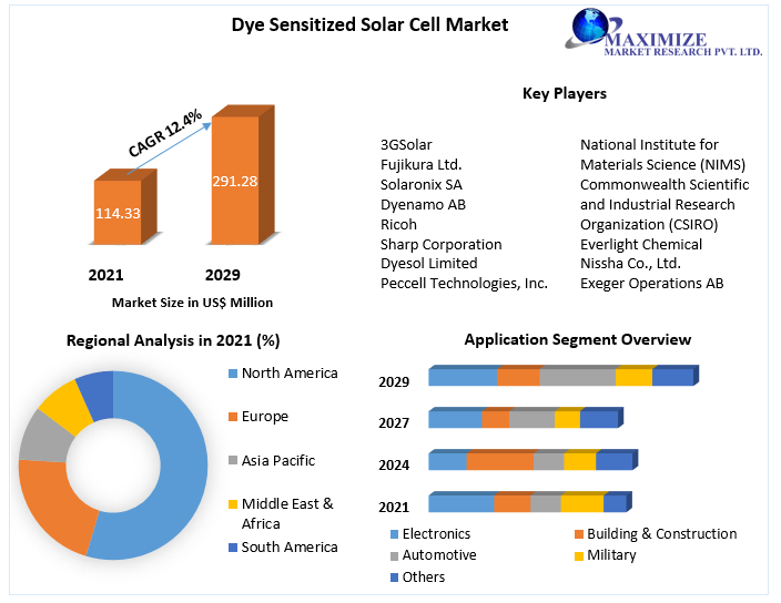 Dye Sensitized Solar Cell Market