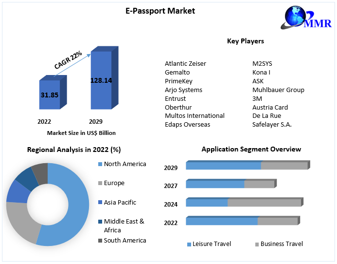 E-Passport Market