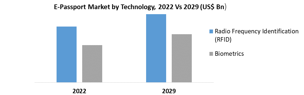 E-Passport Market