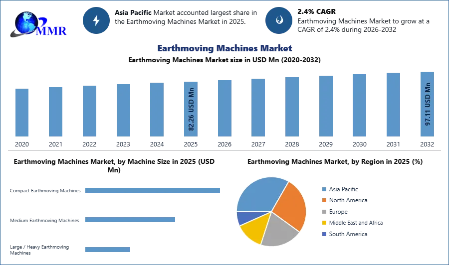 Earthmoving Machines Market