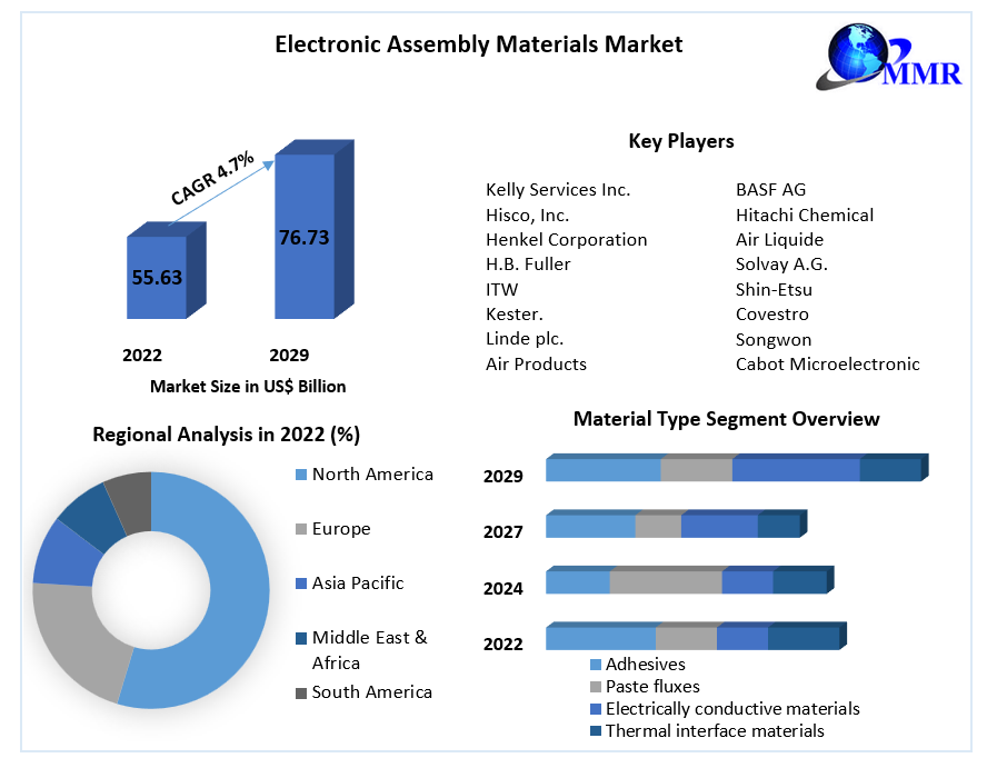 Electronic Assembly Materials Market