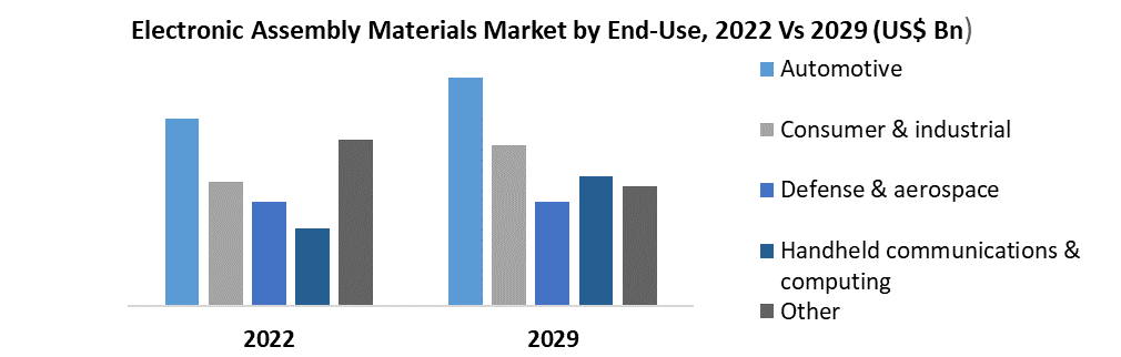 Electronic Assembly Materials Market