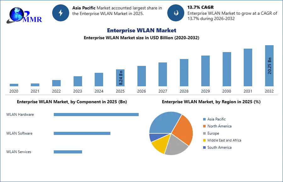 Enterprise WLAN Market