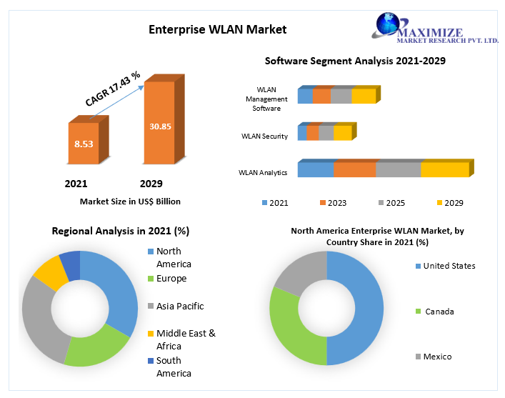 Enterprise WLAN Market