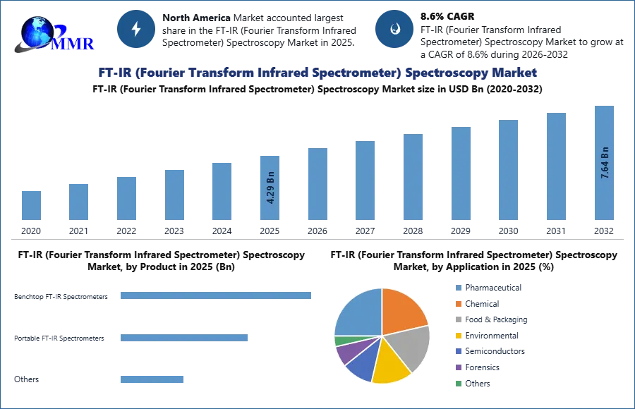 FT-IR (Fourier Transform Infrared Spectrometer) Spectroscopy Market Size
