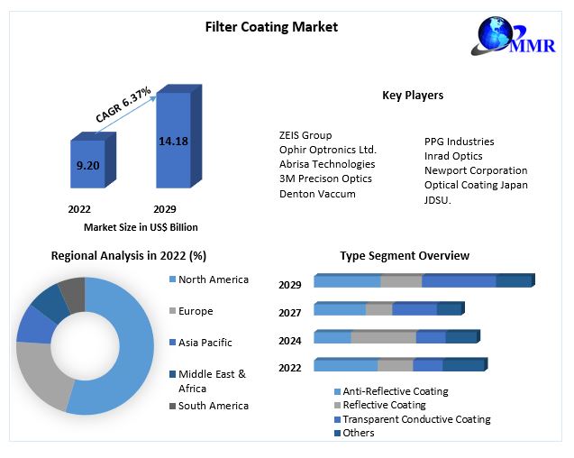 Filter Coating Market