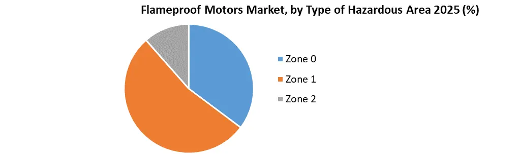Flameproof Motors Market by Type of Hazardous Area