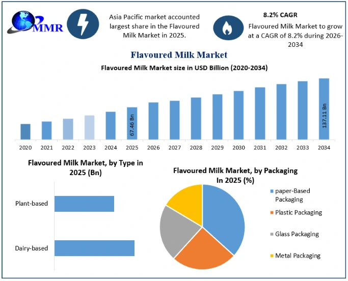 Flavoured Milk Market Growth