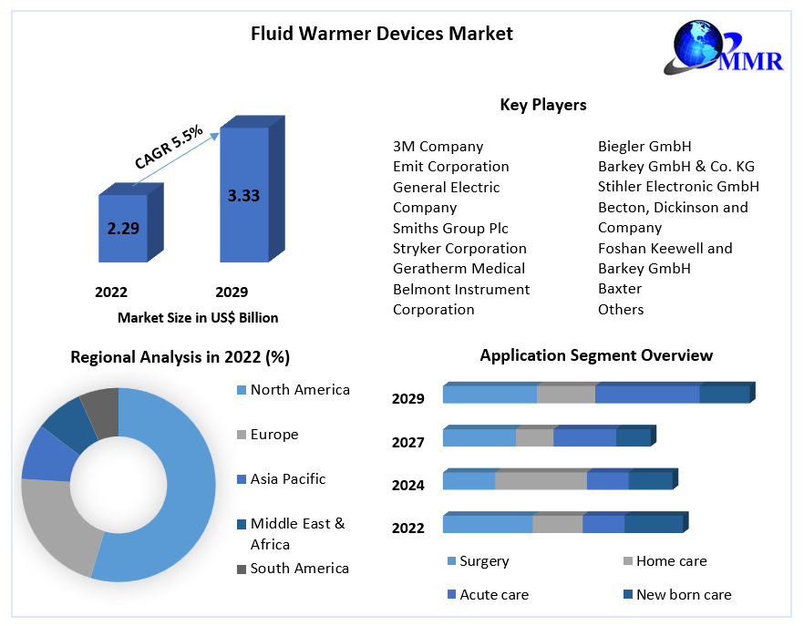 Fluid Warmer Devices Market