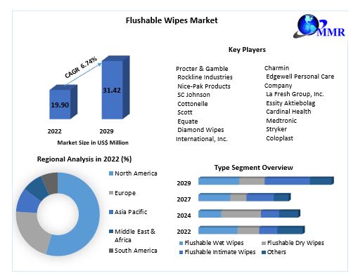 Flushable Wipes Market: Global Industry Analysis and Forecast 2029