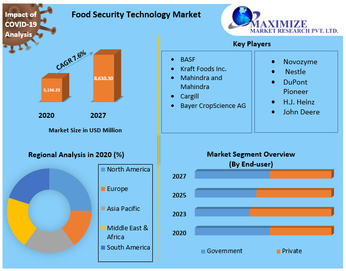 Food Security Technology Market